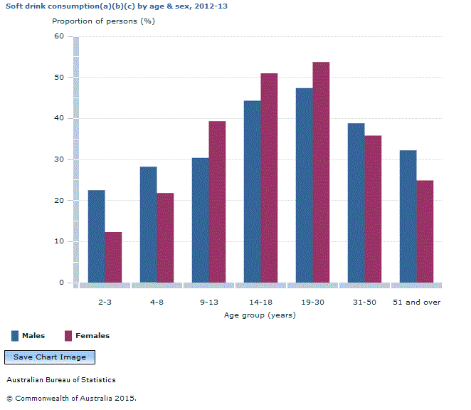 Graph Image for Soft drink consumption(a)(b)(c) by age and sex, 2012-13